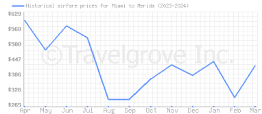 Price overview for flights from Miami to Merida