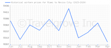 Price overview for flights from Miami to Mexico City