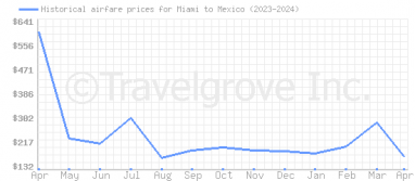 Price overview for flights from Miami to Mexico