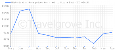 Price overview for flights from Miami to Middle East