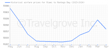 Price overview for flights from Miami to Montego Bay