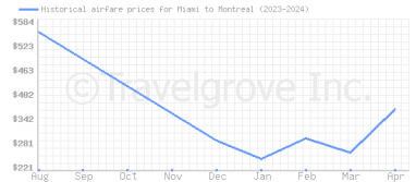 Price overview for flights from Miami to Montreal