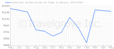 Price overview for flights from Miami to Morocco