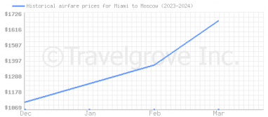 Price overview for flights from Miami to Moscow