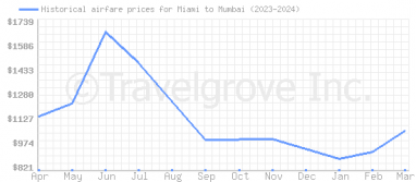 Price overview for flights from Miami to Mumbai