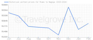 Price overview for flights from Miami to Nagoya