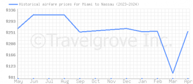 Price overview for flights from Miami to Nassau