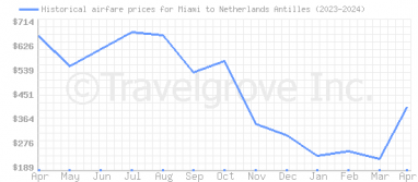 Price overview for flights from Miami to Netherlands Antilles