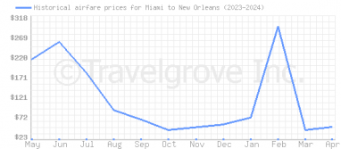 Price overview for flights from Miami to New Orleans