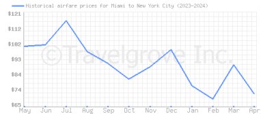 Price overview for flights from Miami to New York City