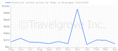 Price overview for flights from Miami to Nicaragua