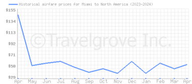 Price overview for flights from Miami to North America