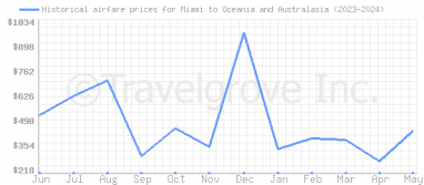 Price overview for flights from Miami to Oceania and Australasia