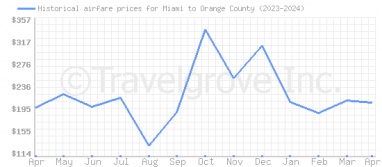 Price overview for flights from Miami to Orange County