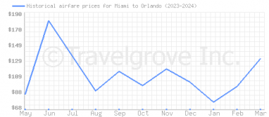 Price overview for flights from Miami to Orlando