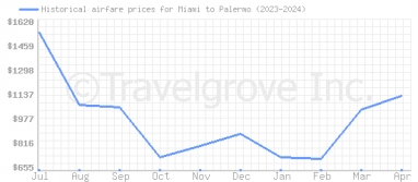 Price overview for flights from Miami to Palermo