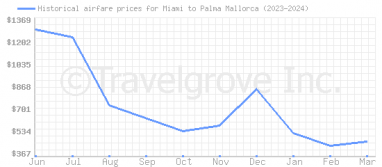 Price overview for flights from Miami to Palma Mallorca