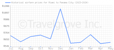 Price overview for flights from Miami to Panama City