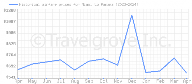 Price overview for flights from Miami to Panama