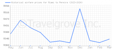 Price overview for flights from Miami to Pereira