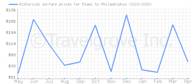 Price overview for flights from Miami to Philadelphia