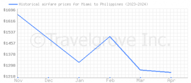 Price overview for flights from Miami to Philippines