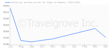 Price overview for flights from Miami to Phoenix