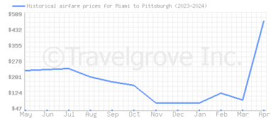 Price overview for flights from Miami to Pittsburgh
