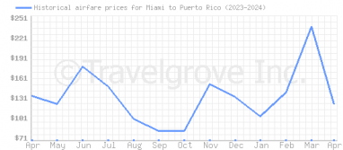 Price overview for flights from Miami to Puerto Rico