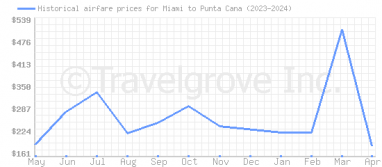 Price overview for flights from Miami to Punta Cana