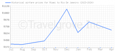 Price overview for flights from Miami to Rio De Janeiro