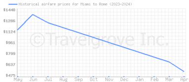 Price overview for flights from Miami to Rome
