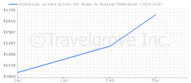 Price overview for flights from Miami to Russian Federation