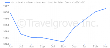 Price overview for flights from Miami to Saint Croix