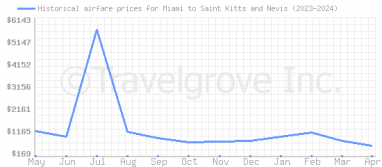 Price overview for flights from Miami to Saint Kitts and Nevis