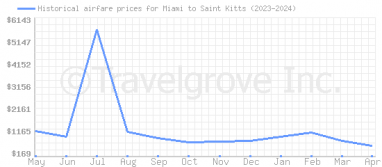Price overview for flights from Miami to Saint Kitts