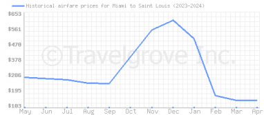 Price overview for flights from Miami to Saint Louis