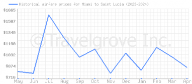 Price overview for flights from Miami to Saint Lucia
