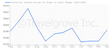 Price overview for flights from Miami to Saint Thomas