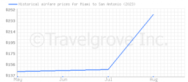 Price overview for flights from Miami to San Antonio