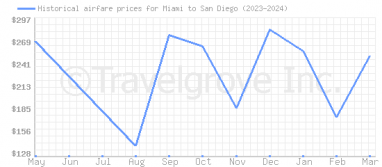 Price overview for flights from Miami to San Diego