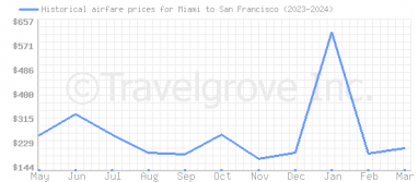 Price overview for flights from Miami to San Francisco