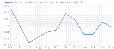 Price overview for flights from Miami to San Jose