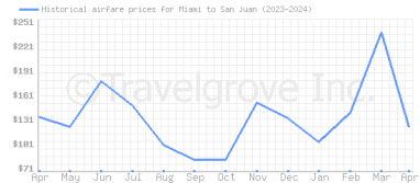 Price overview for flights from Miami to San Juan