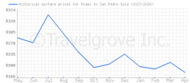 Price overview for flights from Miami to San Pedro Sula