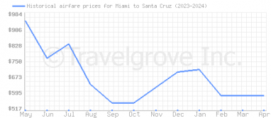 Price overview for flights from Miami to Santa Cruz