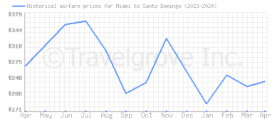 Price overview for flights from Miami to Santo Domingo