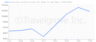 Price overview for flights from Miami to Sao Paulo