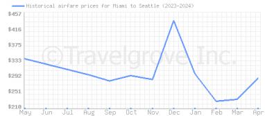 Price overview for flights from Miami to Seattle