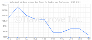 Price overview for flights from Miami to Serbia and Montenegro